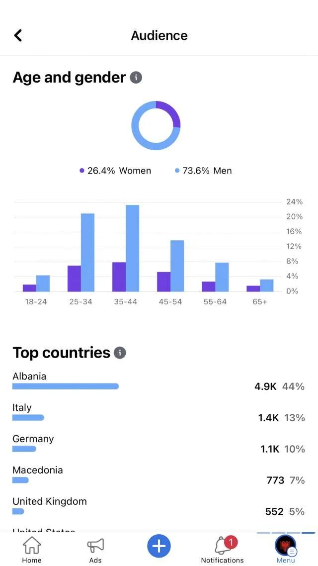Tirane, Shitet faqa facebook 11.3k followers