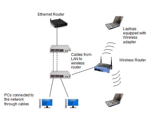 Tirane, - Nderti Rrjet Interneti LAN dhe Wireless Per Hotele, Lokale.