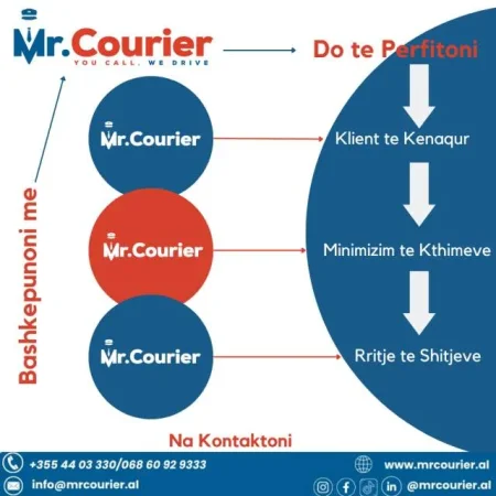 Mr.Courier Shpk - Ofron Sherbime Postare ne te Gjithe Shqiperine !