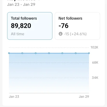 Shitet faqe NE tiktok me 90 mije ndjekes shqiptar 1500 euro